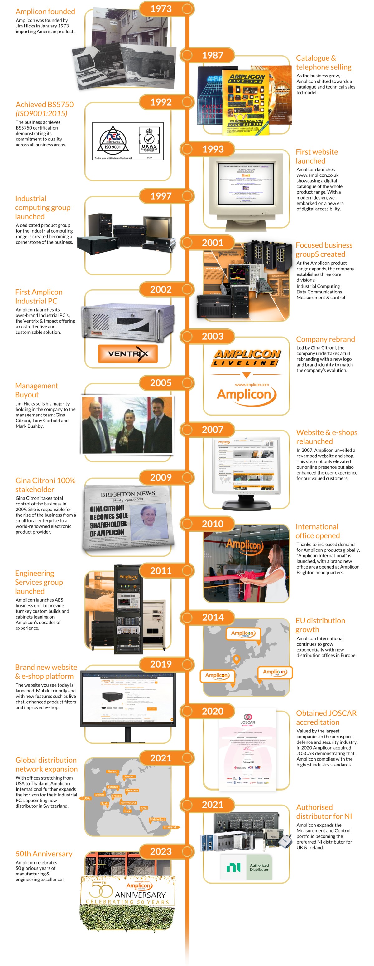 Amplicon-50th-Timeline.jpg