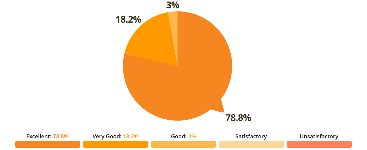 Sales-VOC-Pie-Charts-2023-Efficiency-key.png