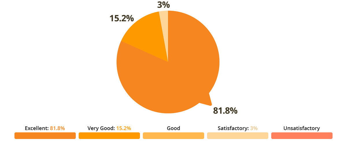 Sales-VOC-Pie-Charts-2023-Overall-Key.png